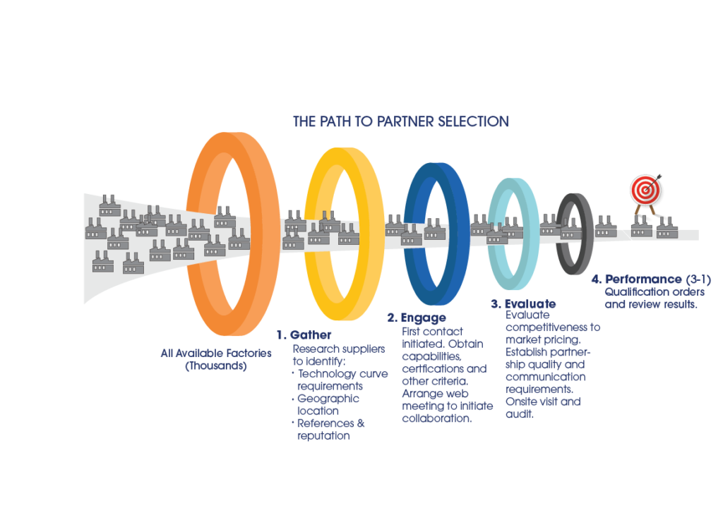 Access Qualified Partners Globally without the Headaches