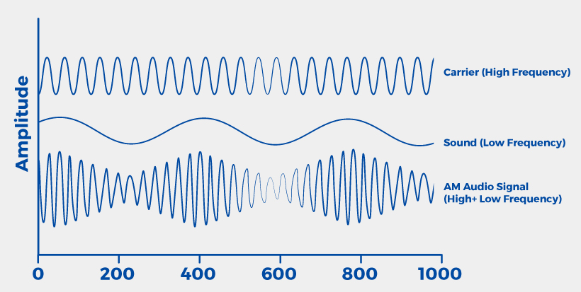 Signals RF and Microwave